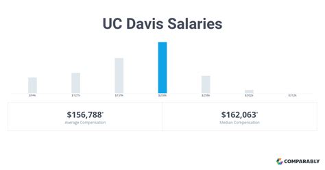 uc davis salaries|uc davis salary database.